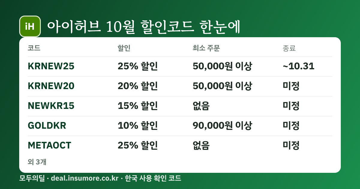 아이허브 10월 할인코드 한눈에 보기 — KRNEW25·KRNEW20·NEWKR15 외 5개
